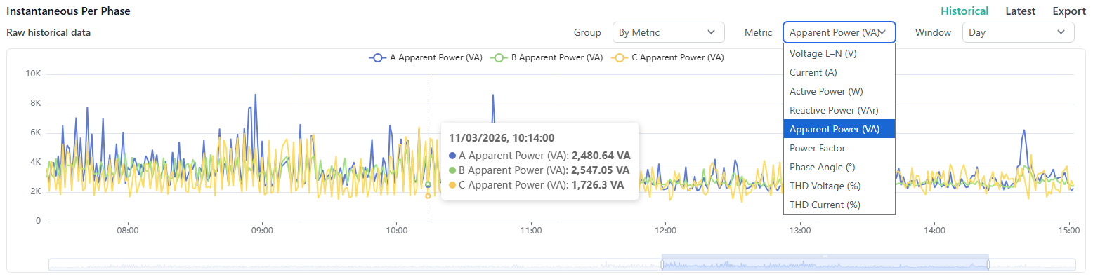 Electrical state monitoring chart